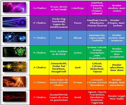 overzicht van betekenis, plaats en kleur van de chakra's