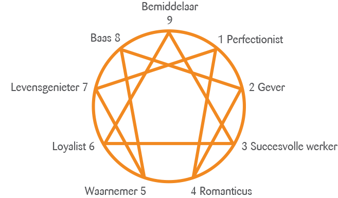 Enneagram als spiegel